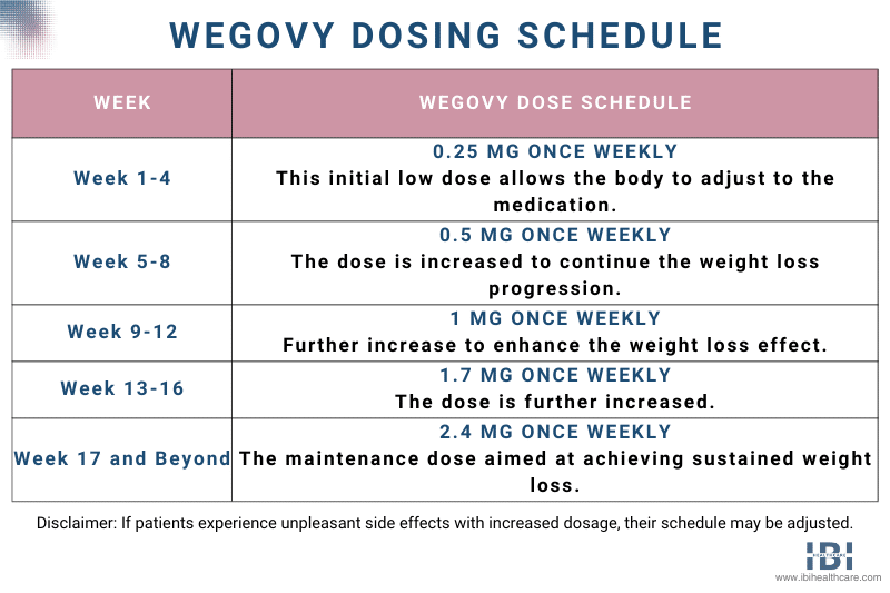 Wegovy pill guide showing step-by-step weekly dose escalation
