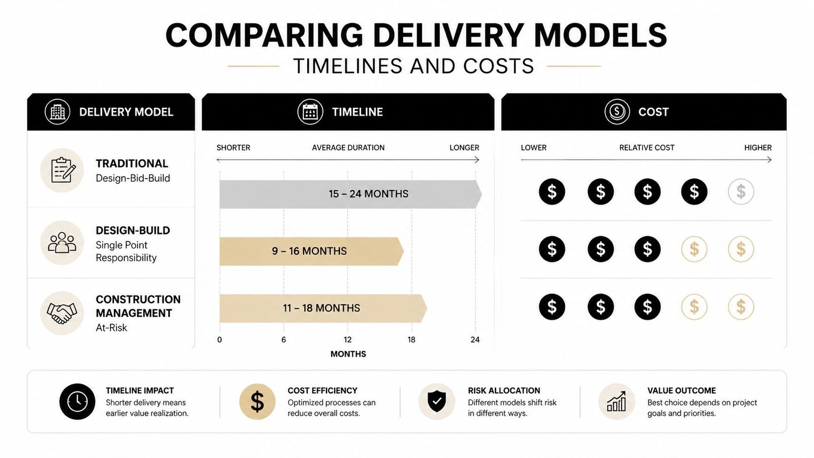 A comparison chart showing timelines and relative costs for three different construction project delivery models.